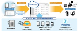 NESIC、必要なスキルを持つ社員にコンタクトできるサービスを開発