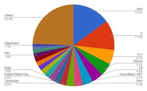 Visual Basicが上昇 - 2月プログラミング言語ランキング