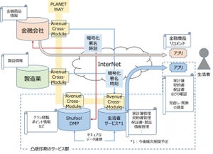 凸版印刷とPlanetway、情報連携基盤技術を活用したサービスに向けて協業