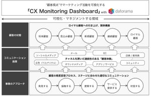 Datoramaら3社、顧客視点のシナリオでマーケティング活動を可視化