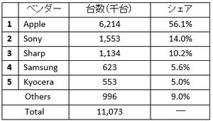 iPhone X/8が好調で2017年の携帯出荷は前年比4.6%増に - IDC