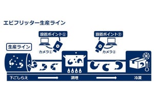 水産加工品の生産工程の"見える化"を目指し、AIを活用した実証実験を実施