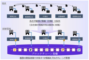 NTTデータ、保険業界にブロックチェーンの実証実験環境を提供