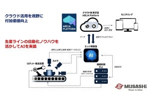 ABEJA、ディープラーニング技術による検品の⾃動化を行う実証実験を実施