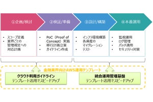 TIS、AWSの本格利用を支援する「金融業界向けAWS運用テンプレート」