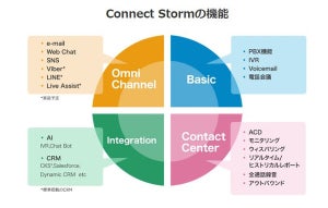 オムニチャネル対応のクラウドコンタクトセンターサービス - 楽天コミュニケーションズ