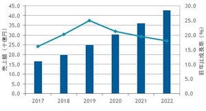 DevOpsソフトウェアは20%以上の前年比成長率が続く - IDC