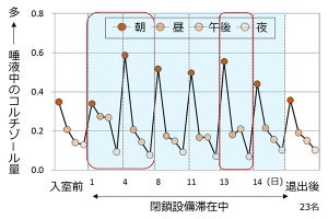 JAXAと資生堂、ISSを模した閉鎖環境でストレスに関する共同研究を実施