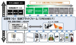 ダイキン工業、空調機のIoTによる空間データプラットフォーム