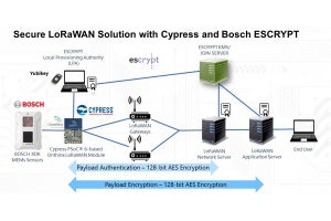 サイプレスとESCRYPTが協業 - LoRaWAN向けセキュリティを提供