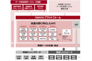 富士通、流通業向けIoTサービス基盤「SMAVIA」を販売開始