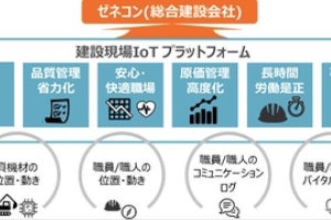 ドコモ、建設現場の働き方改革を実現するソリューションのβ版を提供開始