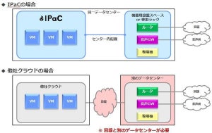 アイティフォー、月額で裁量幅をもたせたクラウドサービス「IPaC」