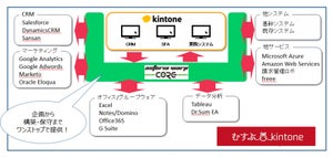 パソナテック、「むすぶkintone」の機能を拡張 - 約50のサービス連携可能に