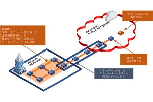 ラックとTRIART、安全なデータ連携と運用管理低減に向けた共同開発