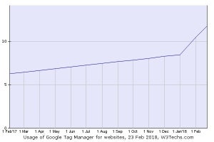 Googleタグマネージャ、6.3%増加し業界シェア96.1%に