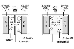 全固体電池開発を加速 - 日立化成、固体電解質の開発企業へ出資