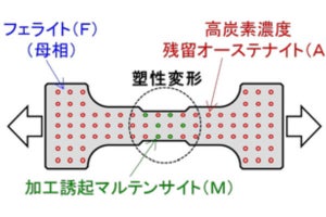 自動車の衝撃耐性向上へ - 先端鉄鋼材の引張力に対するふるまいを解明