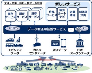 NEC、都市のデータを共有してスマートシティ実現を加速させる基盤