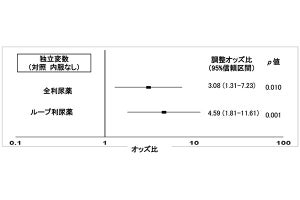 保存期腎不全患者のループ利尿薬使用はサルコペニア合併と関連する可能性