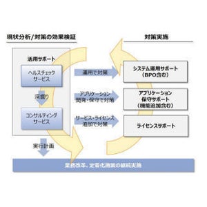 NTTデータ、Salesforce導入企業のROI最大化を目指す新サービス