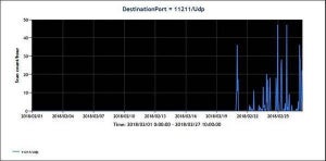 memcachedへのスキャンが増加、DDoS攻撃の踏み台になるおそれ