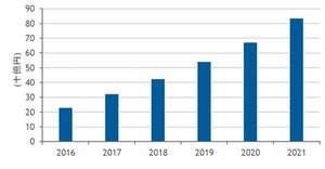 国内Software-Defined Storage市場は前年比成長率39.4％ - IDC