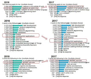 Go言語、2017年のユーザー利用動向を発表