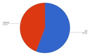 iOSとAndroidでほぼ100％ - 2月タブレットOSシェア