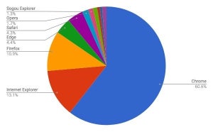 Internet ExplorerとFirefoxが増加 - 2月デスクトップブラウザシェア