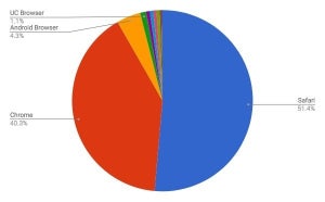 SafariがChromeを超える- 2月タブレットブラウザシェア