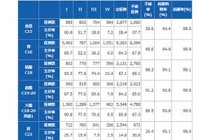 がん10年生存率は昨年調査よりやや上昇 2000年代初めに診断された人は55%