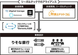 ブロックチェーンを活用した個人向けローン業務の実証実験 - DGら3社