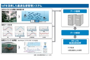 新日鉄住金など、AI/IoTを利用した大規模沖合養殖システム実用化研究