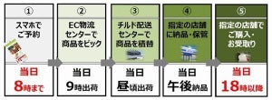 ローソン、生鮮食品などスマホで予約して店舗で購入するサービス