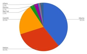 第1位はUbuntsu - 3月Webサイト向けLinuxシェア