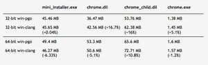 Chrome 64、Windows版でLLVM Clangによるビルドに対応開始