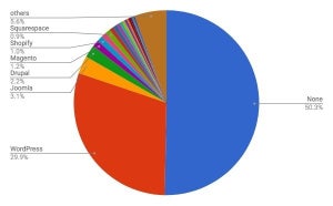 WordPressがシェア30%を突破 - 3月CMSシェア