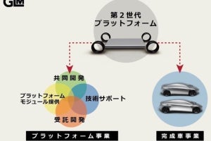 GLM、自動車の心臓部を他社に提供するEVプラットフォーム事業に注力