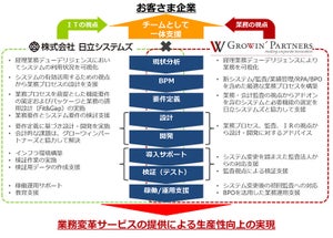 グローウィン・パートナーズと日立システムズ、業務変革サービス分野で協業