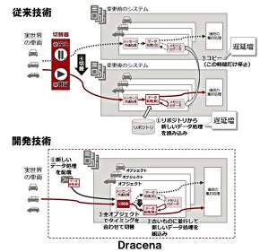 IoTデータのストリーム処理で新たなアーキテクチャーを開発 - 富士通研究所