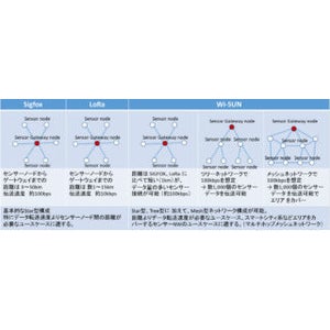 IoT利用に向け、横須賀市にハイブリッドLPWAテストベッド構築