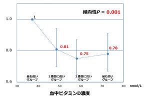 「血中のビタミンD濃度が高いとがんリスク低下」 国立がん研究センターが大規模調査