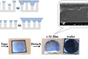 東工大、10倍以上の成長速度で太陽電池用高品質Si単結晶薄膜の形成に成功