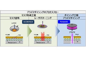 パナソニックと東京精密、プラズマダイシング用レーザパターニング装置発売