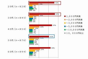 最もゴールドカードを持っている都道府県第1位は?