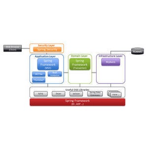 NTT、Java開発フレームワークをGitHubで公開