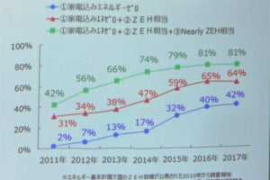 ZEH実現のカギを握る太陽電池と蓄電池の大容量化