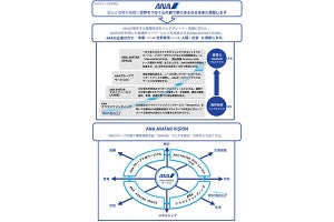 ANA、"瞬間移動"実現に向けたビジョンを発表