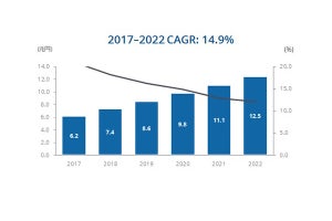 IDCが用途/産業分野別の国内IoT市場の規模予測